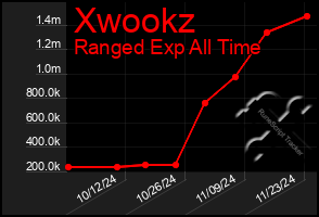 Total Graph of Xwookz