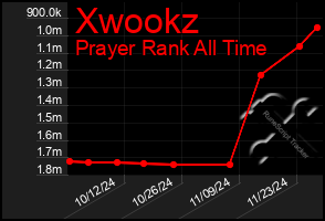 Total Graph of Xwookz