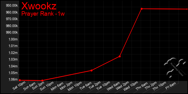 Last 7 Days Graph of Xwookz