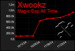 Total Graph of Xwookz