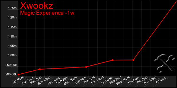 Last 7 Days Graph of Xwookz