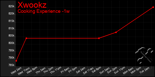 Last 7 Days Graph of Xwookz