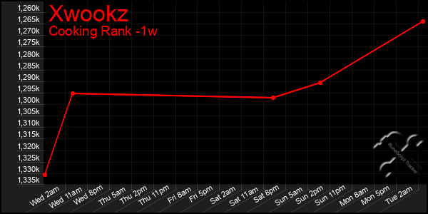 Last 7 Days Graph of Xwookz