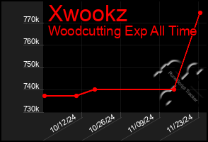 Total Graph of Xwookz