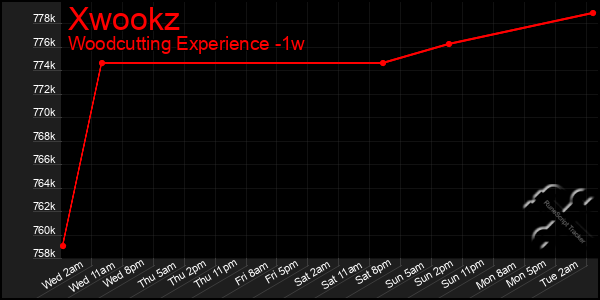 Last 7 Days Graph of Xwookz