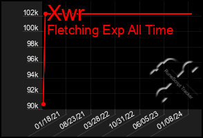 Total Graph of Xwr