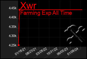 Total Graph of Xwr
