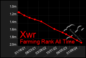 Total Graph of Xwr