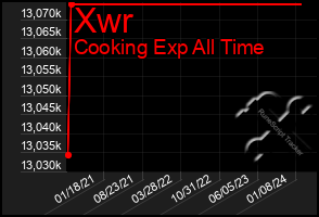 Total Graph of Xwr