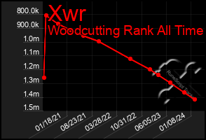 Total Graph of Xwr