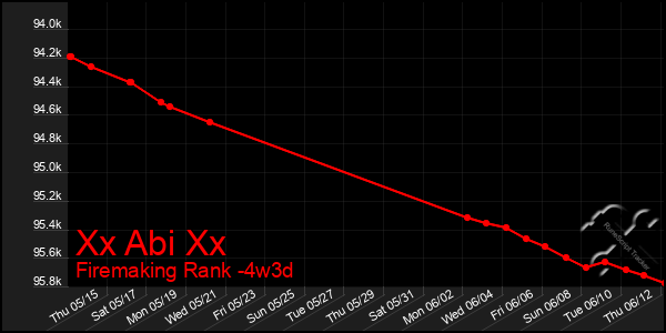 Last 31 Days Graph of Xx Abi Xx