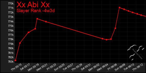 Last 31 Days Graph of Xx Abi Xx