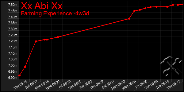 Last 31 Days Graph of Xx Abi Xx