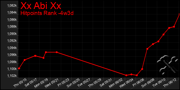 Last 31 Days Graph of Xx Abi Xx