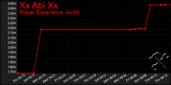 Last 31 Days Graph of Xx Abi Xx