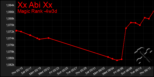 Last 31 Days Graph of Xx Abi Xx
