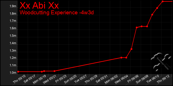 Last 31 Days Graph of Xx Abi Xx