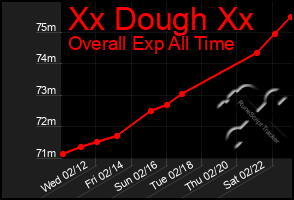 Total Graph of Xx Dough Xx