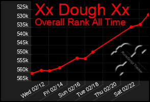 Total Graph of Xx Dough Xx