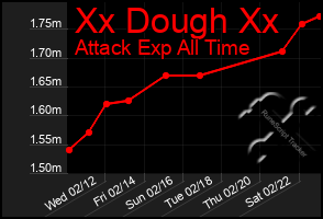 Total Graph of Xx Dough Xx