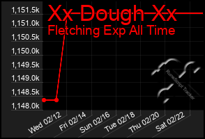 Total Graph of Xx Dough Xx