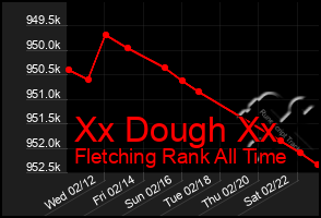 Total Graph of Xx Dough Xx