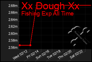 Total Graph of Xx Dough Xx