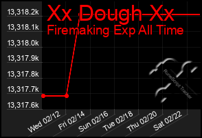 Total Graph of Xx Dough Xx