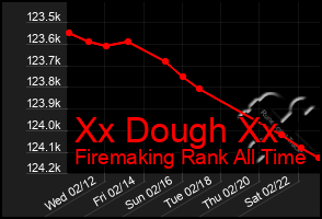 Total Graph of Xx Dough Xx