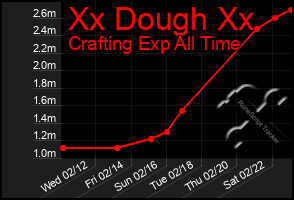 Total Graph of Xx Dough Xx