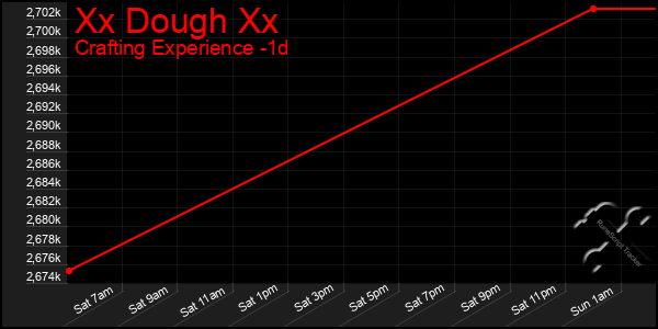 Last 24 Hours Graph of Xx Dough Xx