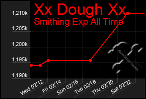 Total Graph of Xx Dough Xx