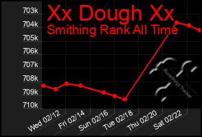 Total Graph of Xx Dough Xx