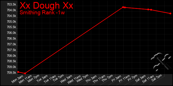 Last 7 Days Graph of Xx Dough Xx