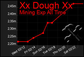 Total Graph of Xx Dough Xx