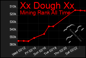 Total Graph of Xx Dough Xx