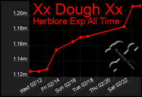 Total Graph of Xx Dough Xx