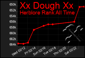 Total Graph of Xx Dough Xx