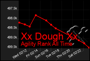 Total Graph of Xx Dough Xx