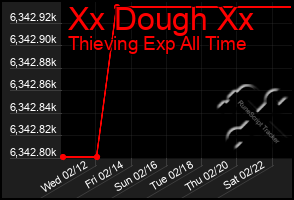 Total Graph of Xx Dough Xx