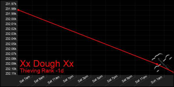 Last 24 Hours Graph of Xx Dough Xx