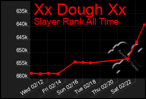 Total Graph of Xx Dough Xx