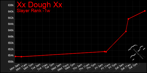 Last 7 Days Graph of Xx Dough Xx