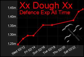 Total Graph of Xx Dough Xx