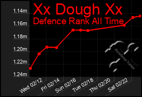 Total Graph of Xx Dough Xx