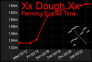 Total Graph of Xx Dough Xx