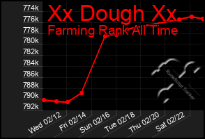 Total Graph of Xx Dough Xx