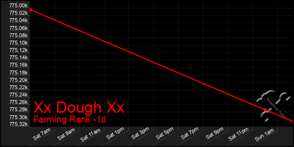 Last 24 Hours Graph of Xx Dough Xx