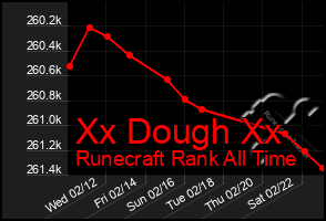 Total Graph of Xx Dough Xx