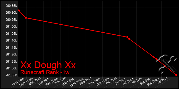 Last 7 Days Graph of Xx Dough Xx